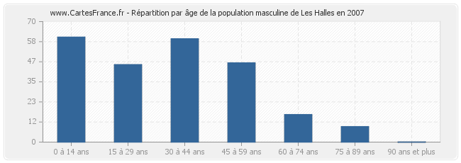 Répartition par âge de la population masculine de Les Halles en 2007